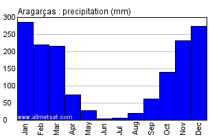 Aragarcas, Goias Brazil Annual Precipitation Graph